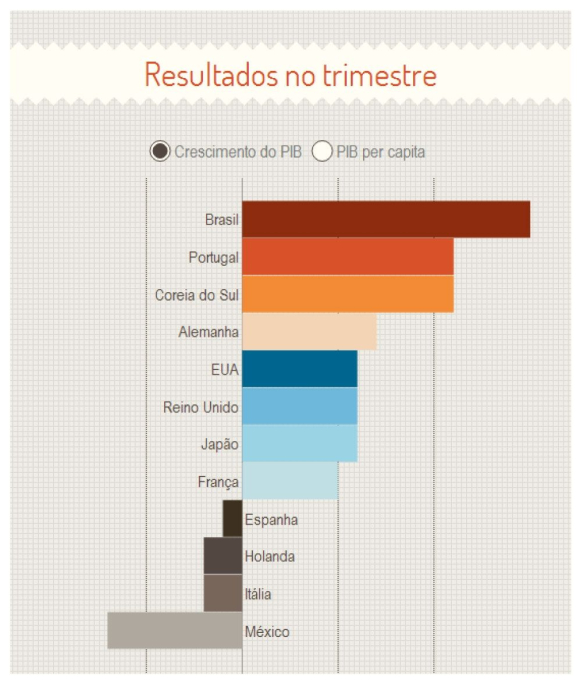 PIB: Brasil cresce mais do que os países desenvolvidos no 2º trimestre
