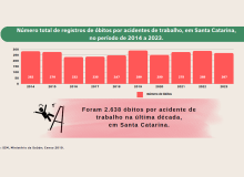 267 pessoas morreram por acidente de trabalho em Santa Catarina, em 2023