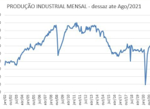 INDÚSTRIA SEM CRESCIMENTO